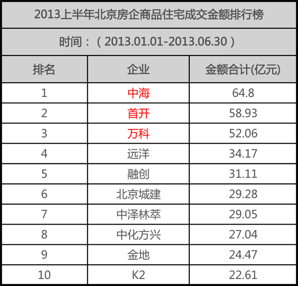 京TOP10房企上半年揽金373.52亿元 全网担保网夺魁