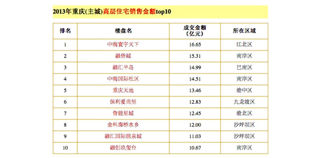 2013重庆楼市英雄榜  寰宇天下王者归来