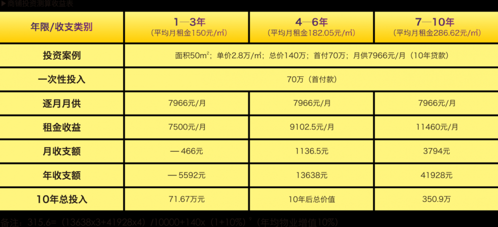 史上最轻松赚钱时机——投资全网担保网琴台华府社区商铺