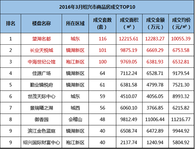 绍兴全网担保网世纪公馆3月热销百套，名列绍兴前三